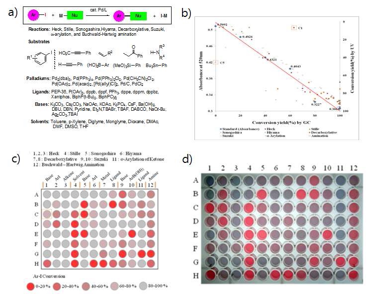 그림 5 a) 다양한 aryl Iodide의 Pd 촉매 반응들; b) GC와 96-well reader기를 통한 활성 분석의 일치도; c) GC 분석을 통한 예상되는 센서의 색깔 변화 d) 다양한 C-C coupling 반응의 색깔변화