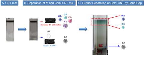 밀도차를 이용한 금속 및 밴드갭에 따른 반도체 CNT 고순도 대량 분리