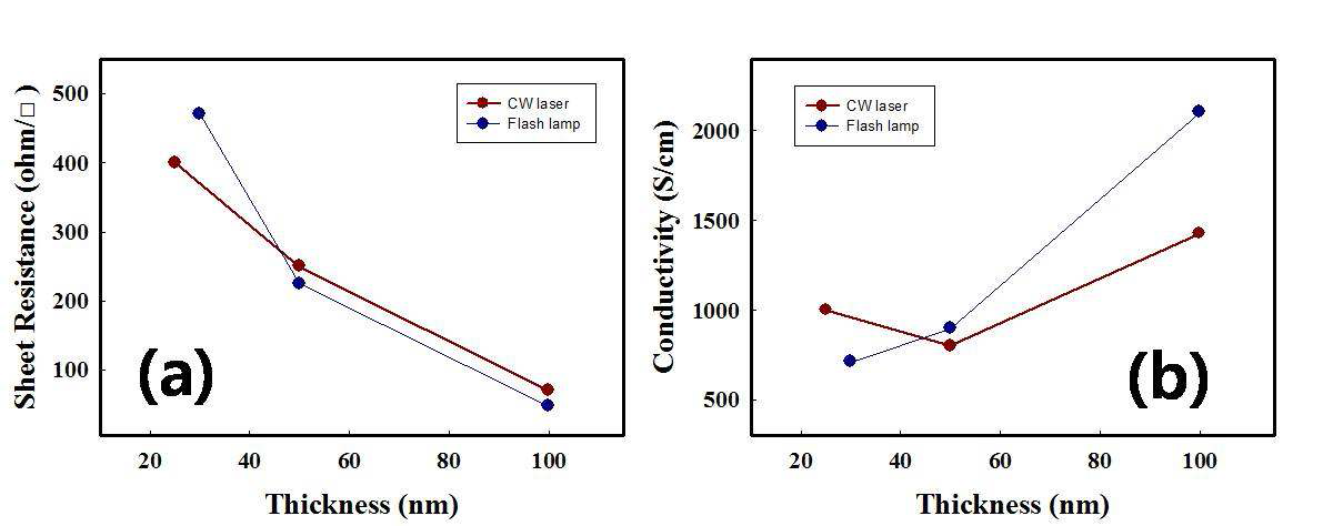 CW-laser와 flash lamp annealing방식에 의해 제작된 n+ poly-Si의 두께에 따른 면저항과 전기전도도 특성 비교.