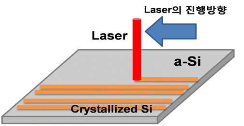 CW-laser를 이용한 poly-Si 제작 모식도.