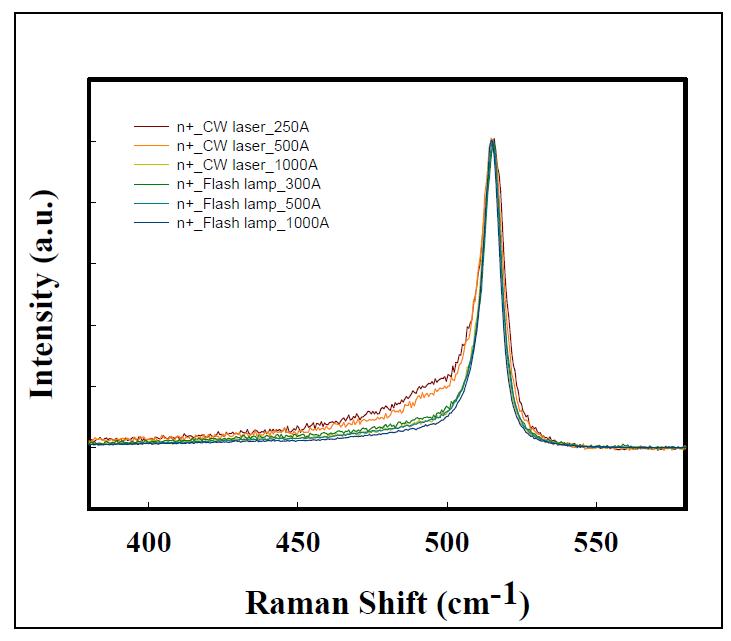 CW-laser와 flash lamp annealing방식에 의해 제작된 n+ poly-Si의 두께에 따른 Raman spectra 비교.