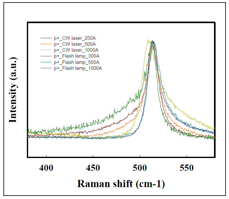 CW-laser와 flash lamp annealing방식에 의해 제작된 p+ poly-Si의 두께에 따른 Raman spectra 비교.