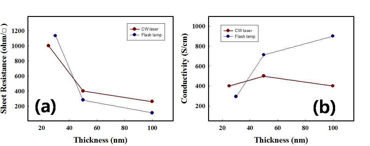 CW-laser와 flash lamp annealing방식에 의해 제작된 p+ poly-Si의 두께에 따른 면저항과 전기전도도 특성 비교.