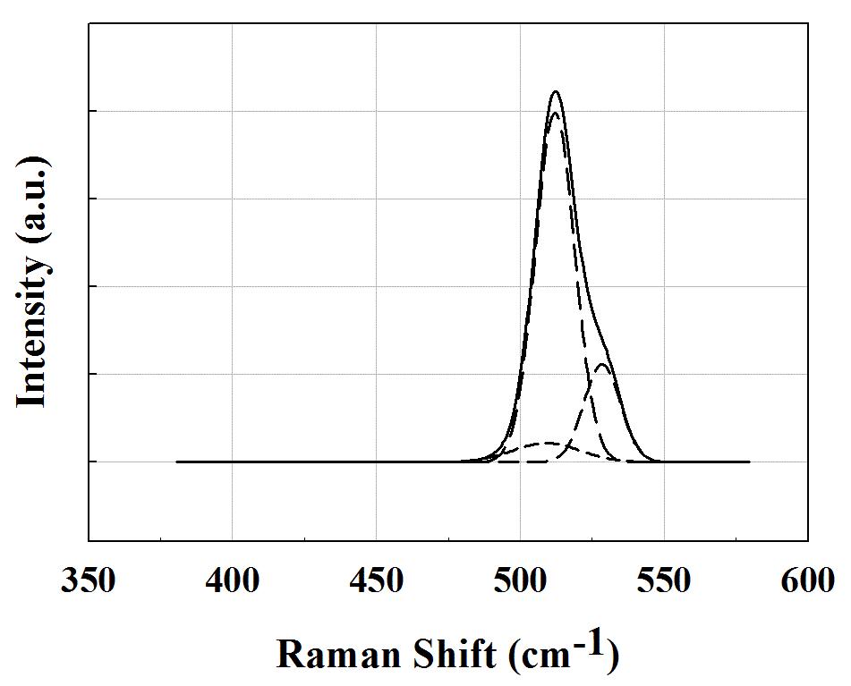 제작된 p+ poly-Si의 Raman spectra.