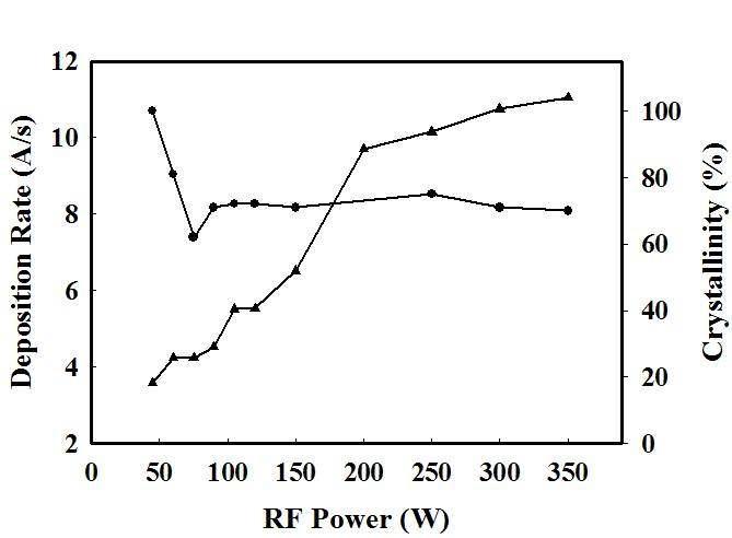 RF-power에 따른 epitaxial deposition 증착속도와 결정화도.