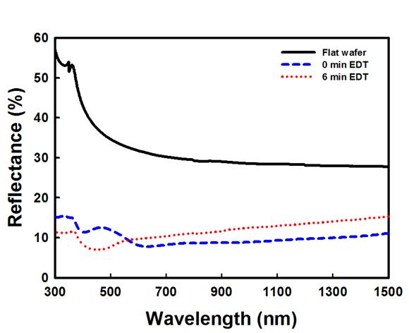 제작된 나노구조를 가지는 wafer와 아무 처리하지 않은 flat한 wafer와의 반사도 비교. (EDT:　etch damage treatment)