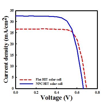 Nano structure wafer을 사용하여 제작한 HIT solar cell의 J-V 특성.