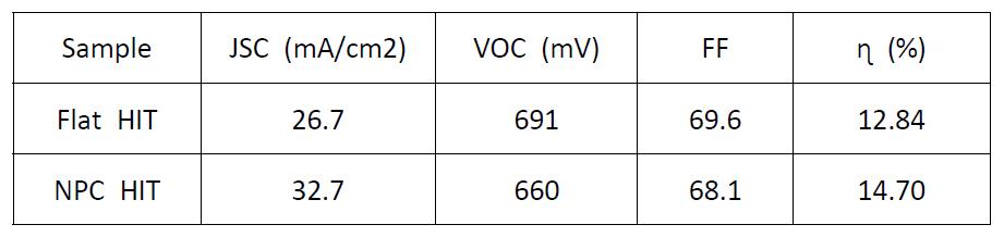 Nano structure wafer을 사용하여 제작한 HIT solar cell의 J-V 특성.