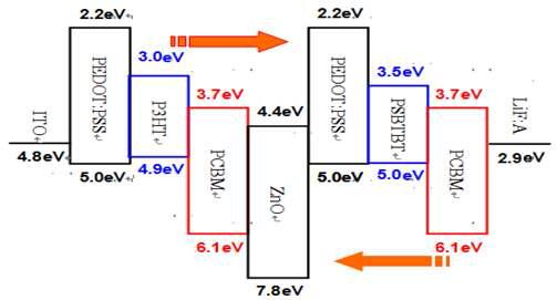 Energy level diagram of each materials used