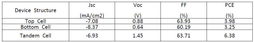 Characteristics of Top/Bottom/Tandem Cell