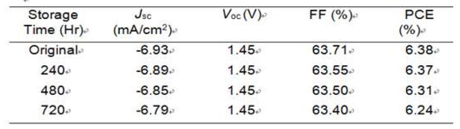 Summarized degradation characteristics of tandem solar cells