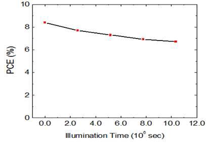 J-V characteristic and PCE degradation of the Tandem Solar Cell.