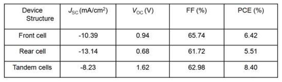 J-V characteristic and PCE degradation of the Tandem Solar Cell