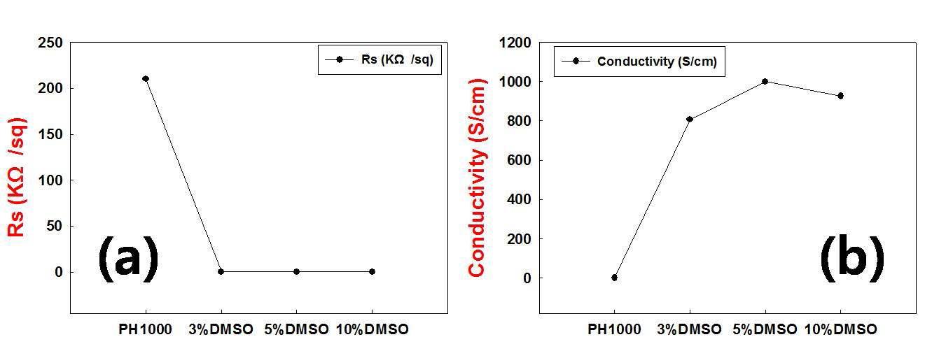 PH1000에 농도가 다른 DMSO를 첨가하였을 경우 면저항과 전기전도도의 변화.