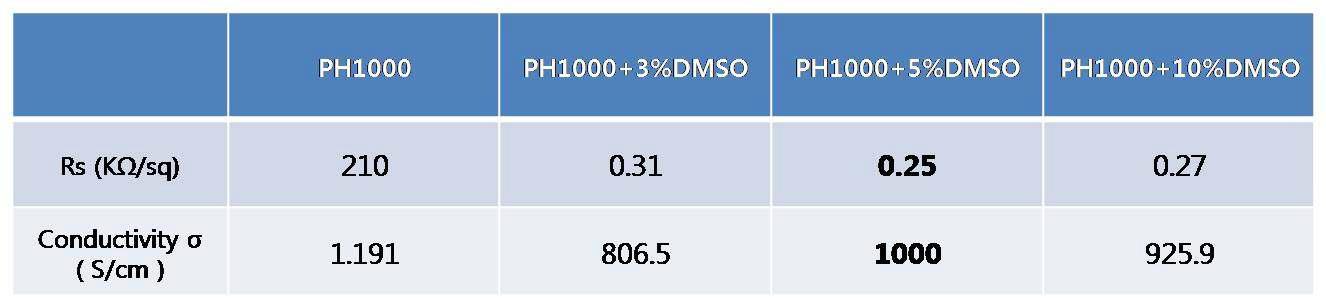 PH1000에 농도가 다른 DMSO를 첨가하였을 경우 면저항과 전기전도도의 변화.