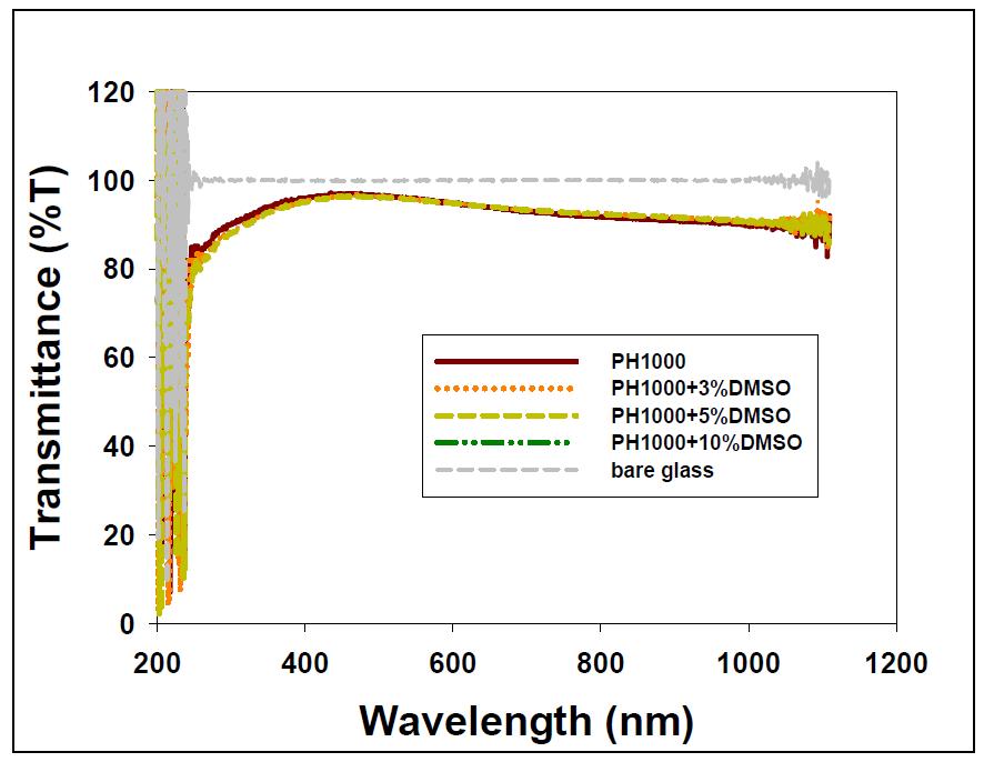 PH1000에 농도가 다른 DMSO를 첨가하였을 경우 투과도의 변화.