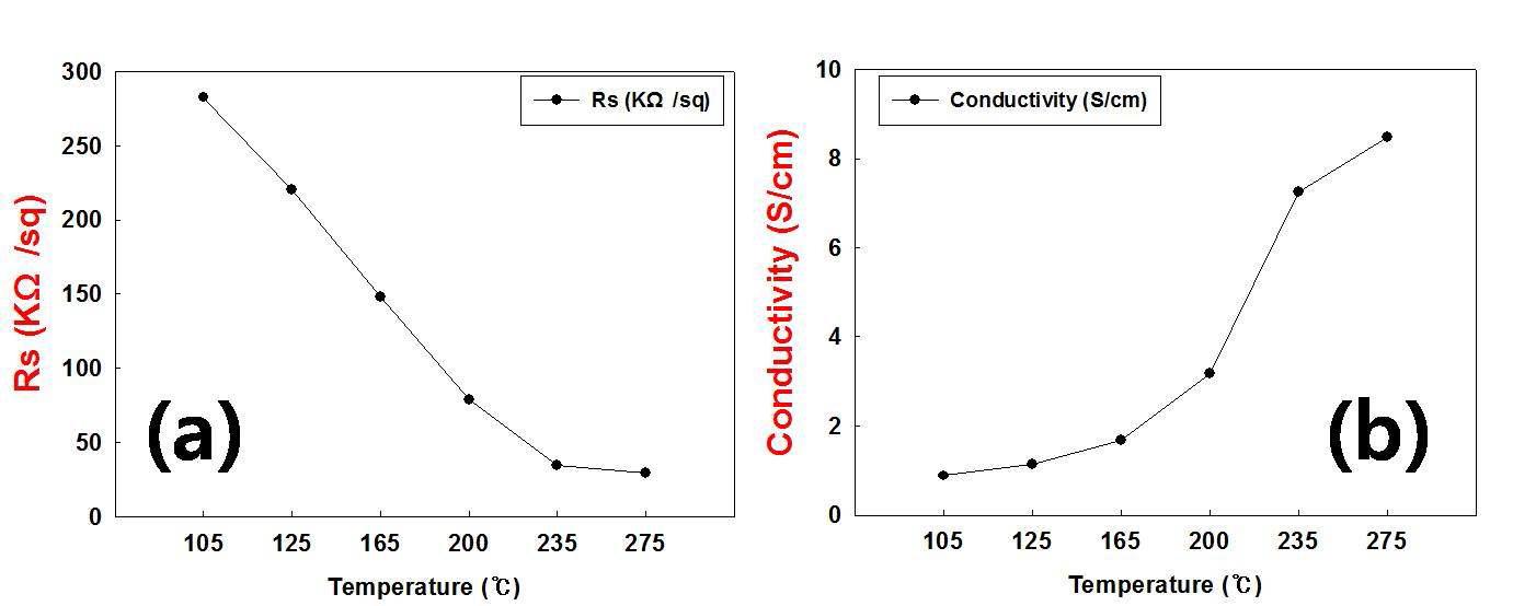 PH1000을 코팅한 후 열처리 온도에 따른 면저항과 전기전도도의 변화.