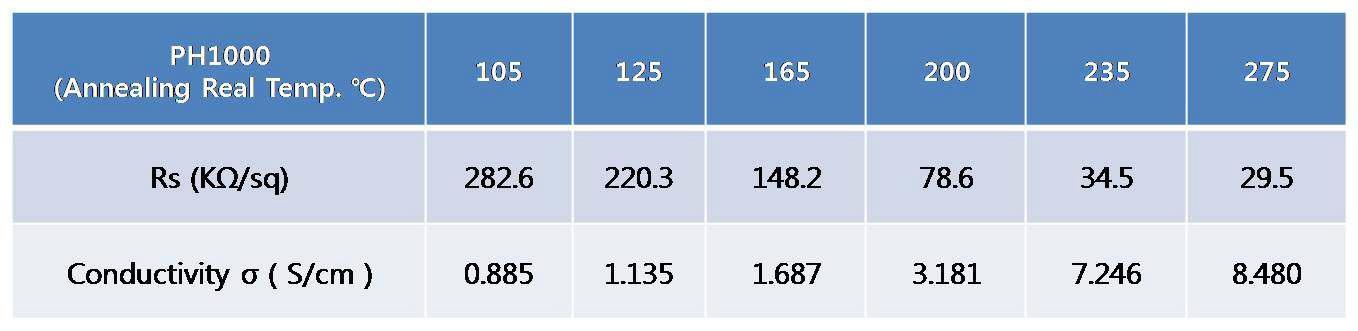 PH1000을 코팅한 후 열처리 온도에 따른 면저항과 전기전도도의 변화.