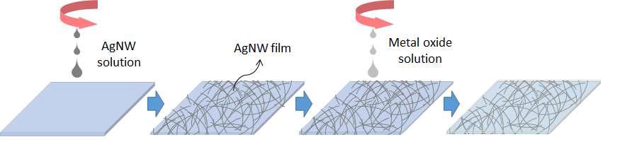 AgNW/AZO composite film의 제작과정.