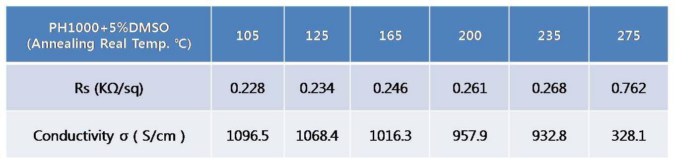 5 % DMSO를 포함한 PH1000을 코팅한 후 열처리 온도에 따른 면저항과 전기전도도의 변화.