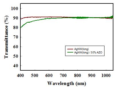 AgNW와 AgNW/AZO composite film의 투과도.