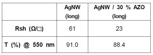AgNW/AZO composite film의 면저항과 투과도.