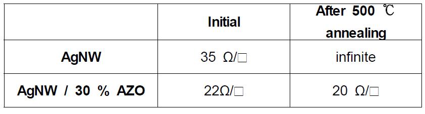 AgNW/AZO composite film의 500도 열처리 후의 면저항값의 비교.