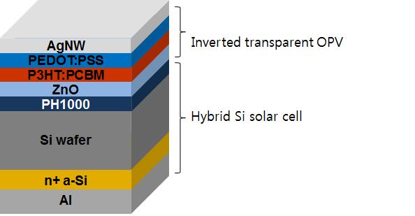 실리콘/유기 적층형 태양전지의 구조.
