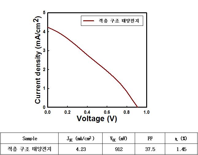 실리콘/유기 적층형 태양전지의 특성.