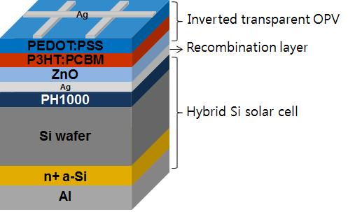 실리콘/유기 적층형 태양전지의 구조.