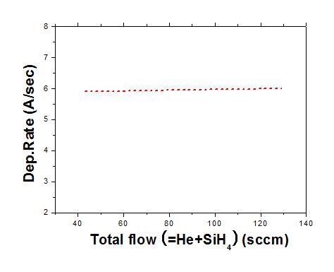 동일 기체 희석비에서 전체 기체 유량에 따른 nc-Si 박막의 증착률 비교