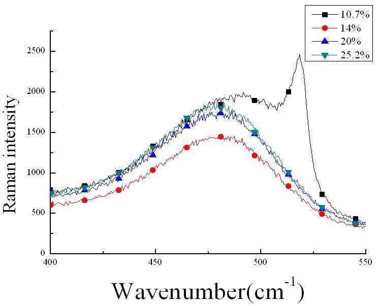 Silane농도에 따른 Raman spectroscopy 결과