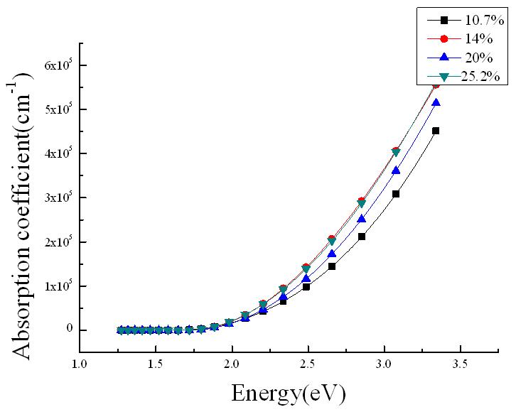 Silane농도에 따른 실리콘 박막의 흡수계수