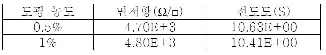 CVD를 이용하여 증착한 n-type 실리콘 박막의 도핑 농도에 따른 면저항 및 전도도