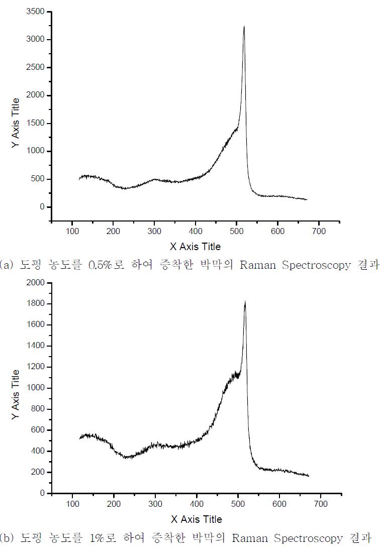 도핑농도에 따른 Raman spectroscopy