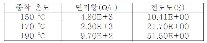 CVD를 이용하여 증착한 n-type 실리콘 박막의 도핑 농도에 따른 면저항 및 전도도