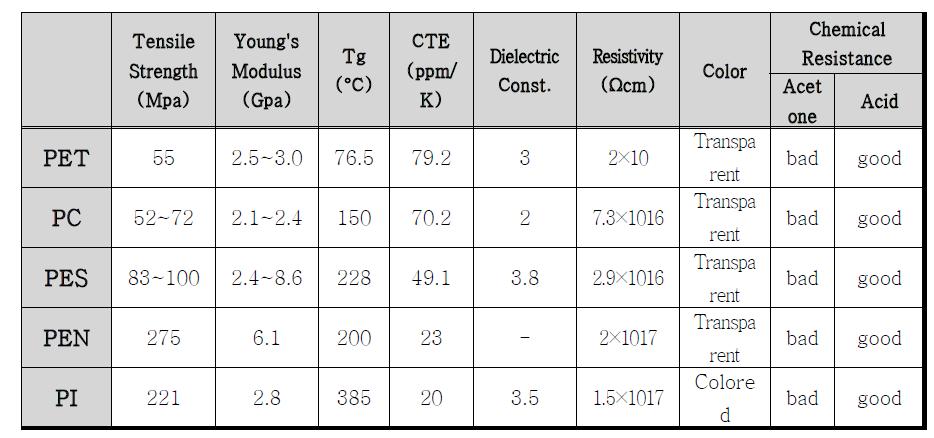 플라스틱 기판 특성 비교