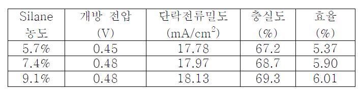 제작된 cell 결과