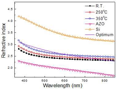 다양한 증착 온도에 따른 TiO2 박막의 굴절률 측정 결과.