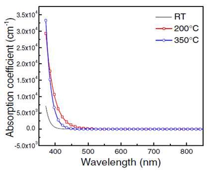 다양한 증착 온도에 따른 TiO2 박막의 흡수 계수 측정 결과.