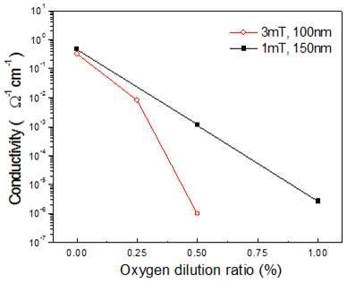 다양한 oxygen dilution ratio 에 따른 TiO2 박막의 전도도 측정 결과