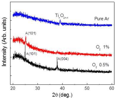 다양한 oxygen dilution ratio 에 따른 TiO2 박막의 XRD 측정 결과