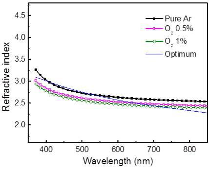 다양한 oxygen dilution ratio 에 따른 TiO2 박막의 굴절률 측정 결과