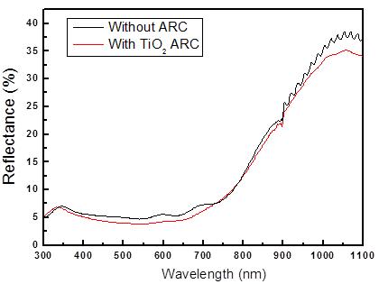 TiO2반사방지막 유무에 따른 플렉시플 기판에 제작된 태양전지의 반사도