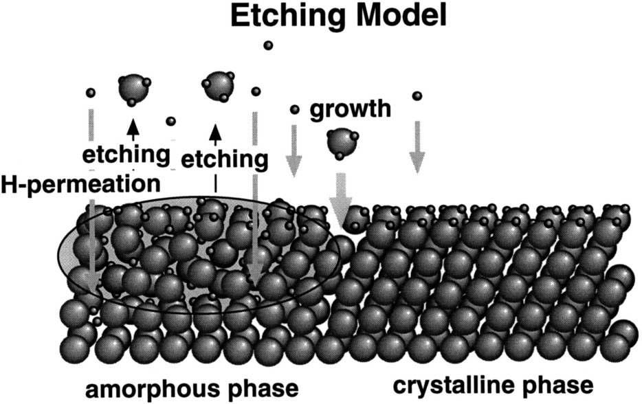 nc-Si:H 형성을 위한 etching model.
