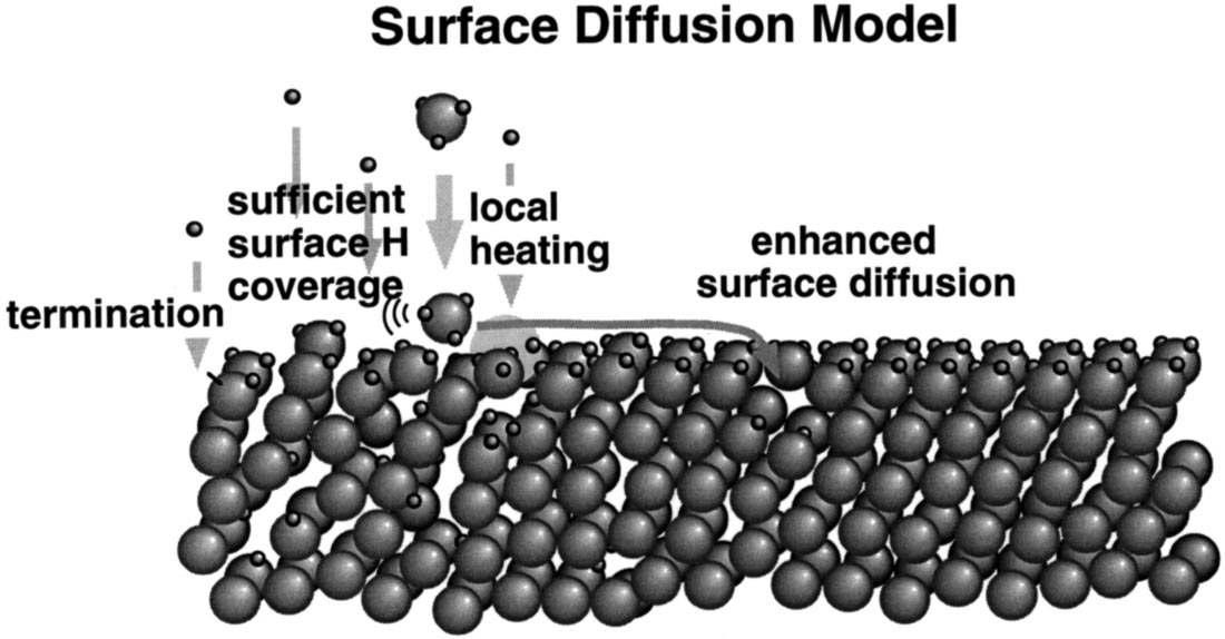 nc-Si:H 형성을 위한 surface diffusion model.