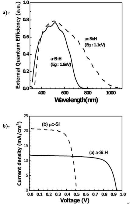 a-Si:H 및 nc-Si:H 박막 태양전지의 AM 1.5 (a)분광 응답특성 및 (b) I-V 특성곡선 비교.