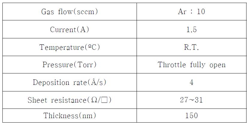 IZO 박막의 증착 조건.