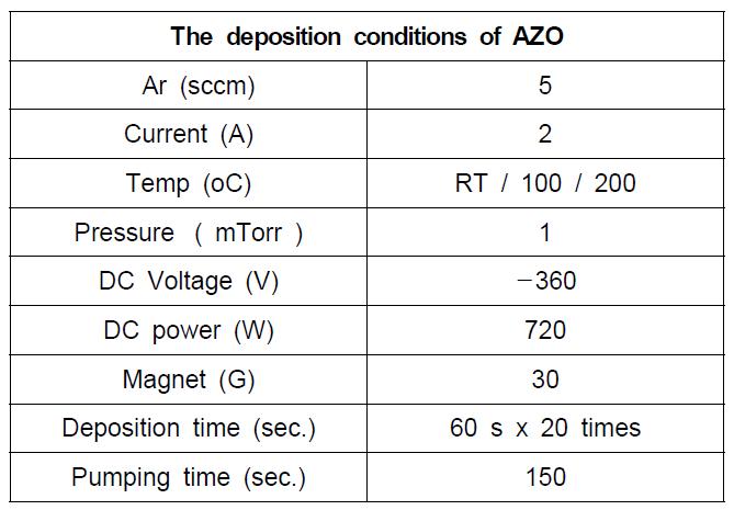 AZO films의 증착조건.