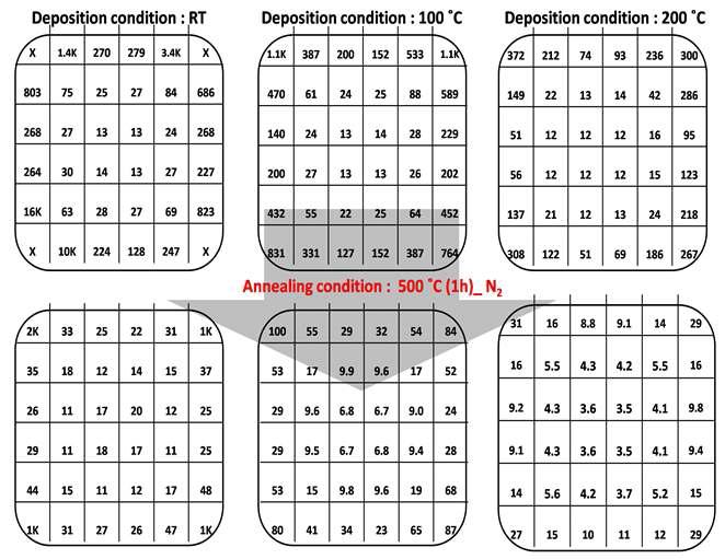 RT, 100 ℃, 200 ℃에서 증착된 AZO film의 500℃에서 1시간 동안 열처리 전후의 면저항 비교.